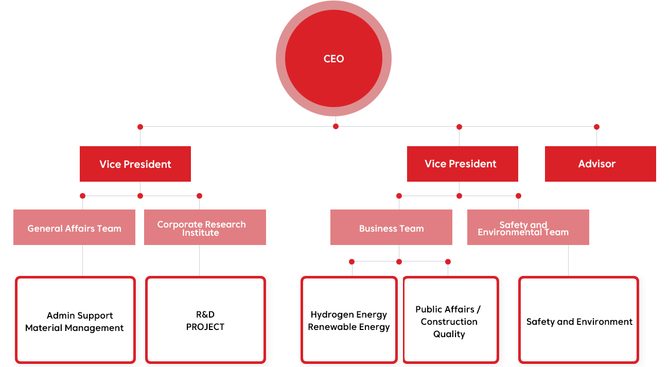 organizational